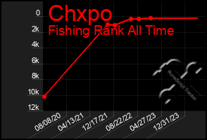 Total Graph of Chxpo