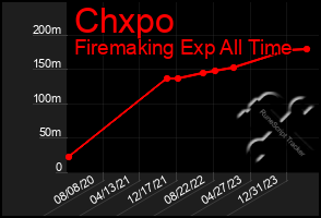 Total Graph of Chxpo