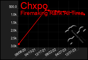 Total Graph of Chxpo