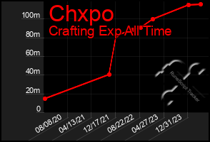 Total Graph of Chxpo