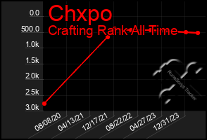 Total Graph of Chxpo