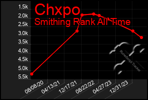 Total Graph of Chxpo