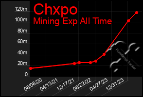 Total Graph of Chxpo