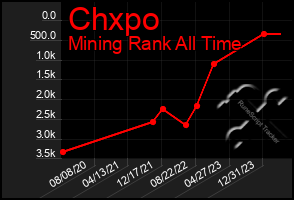 Total Graph of Chxpo