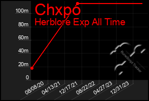 Total Graph of Chxpo