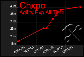 Total Graph of Chxpo