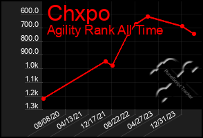 Total Graph of Chxpo