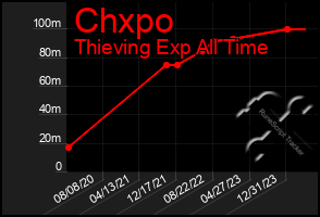 Total Graph of Chxpo