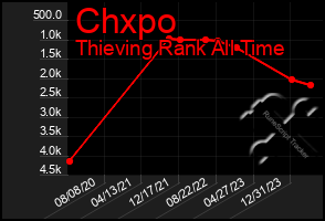 Total Graph of Chxpo