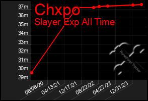 Total Graph of Chxpo