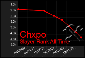 Total Graph of Chxpo