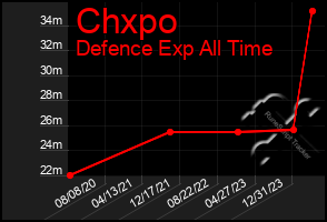 Total Graph of Chxpo