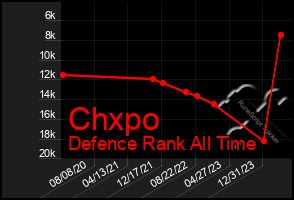 Total Graph of Chxpo