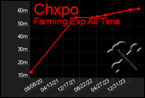 Total Graph of Chxpo