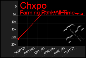 Total Graph of Chxpo