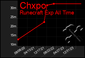 Total Graph of Chxpo