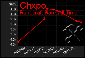 Total Graph of Chxpo