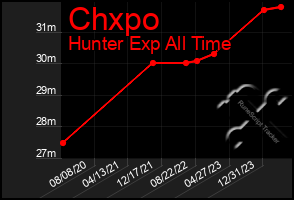 Total Graph of Chxpo