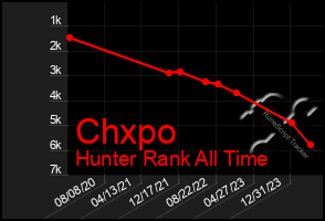 Total Graph of Chxpo