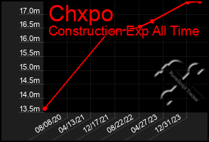 Total Graph of Chxpo