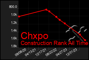 Total Graph of Chxpo