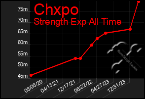 Total Graph of Chxpo