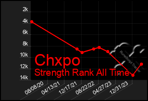 Total Graph of Chxpo