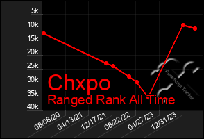 Total Graph of Chxpo