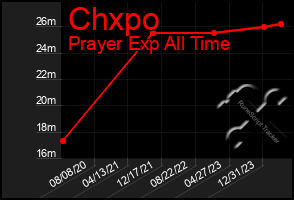 Total Graph of Chxpo