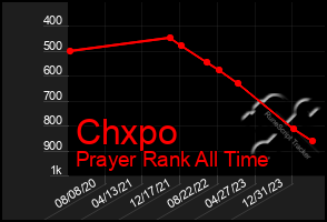 Total Graph of Chxpo