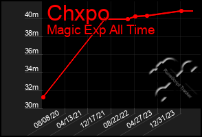 Total Graph of Chxpo