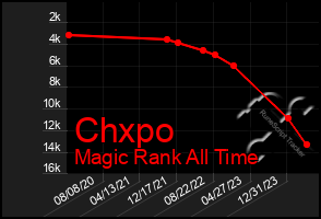 Total Graph of Chxpo