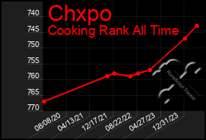 Total Graph of Chxpo