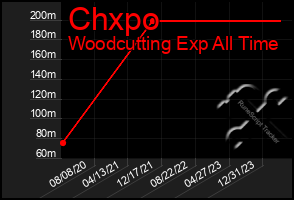 Total Graph of Chxpo