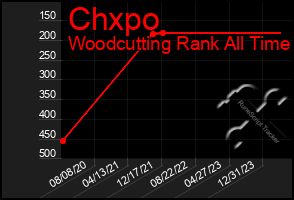 Total Graph of Chxpo