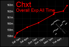 Total Graph of Chxt
