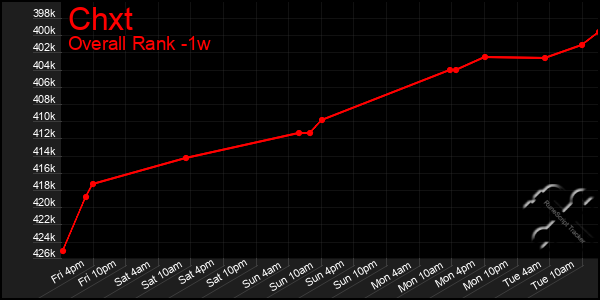 Last 7 Days Graph of Chxt