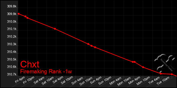 Last 7 Days Graph of Chxt