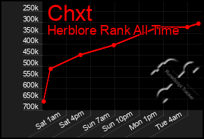 Total Graph of Chxt