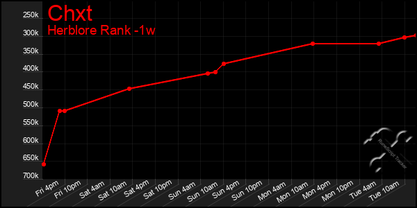 Last 7 Days Graph of Chxt