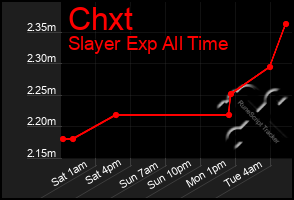 Total Graph of Chxt