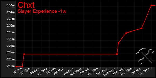 Last 7 Days Graph of Chxt