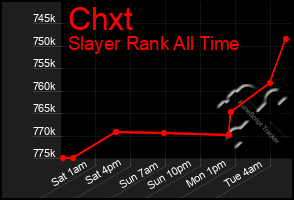 Total Graph of Chxt