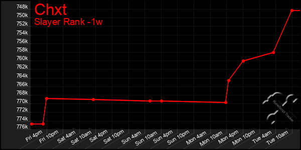Last 7 Days Graph of Chxt