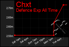 Total Graph of Chxt