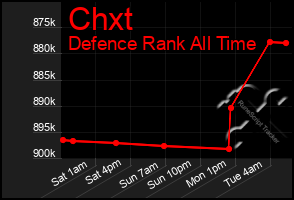 Total Graph of Chxt
