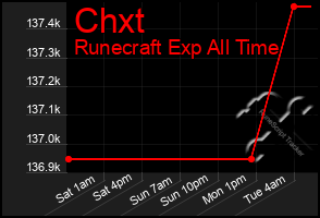 Total Graph of Chxt