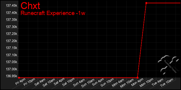 Last 7 Days Graph of Chxt