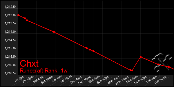 Last 7 Days Graph of Chxt