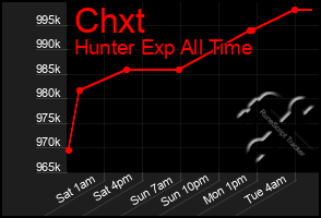 Total Graph of Chxt
